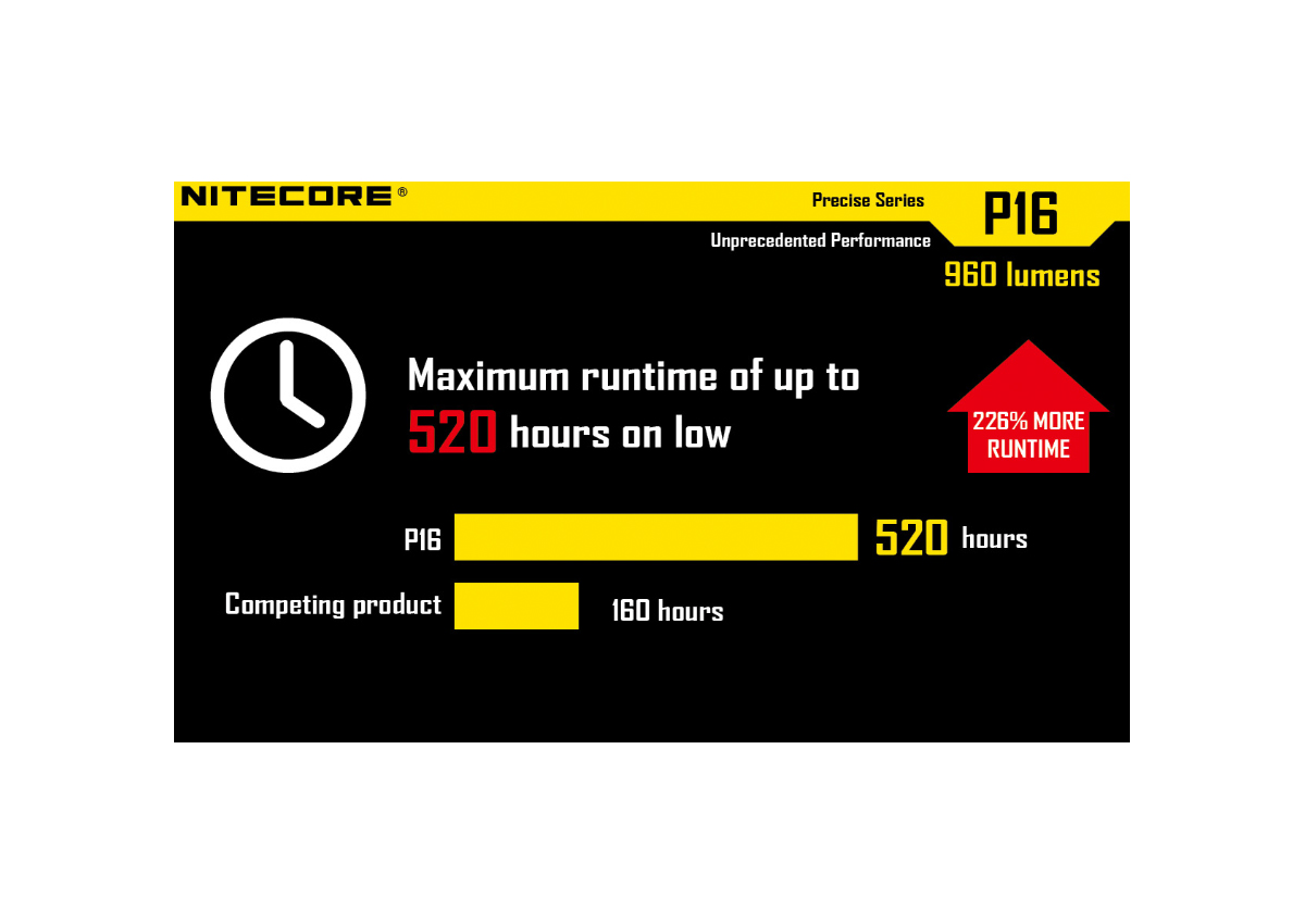 Φακός Led Precise P16 της Nitecore VAS45678 trazeras|VAS45678